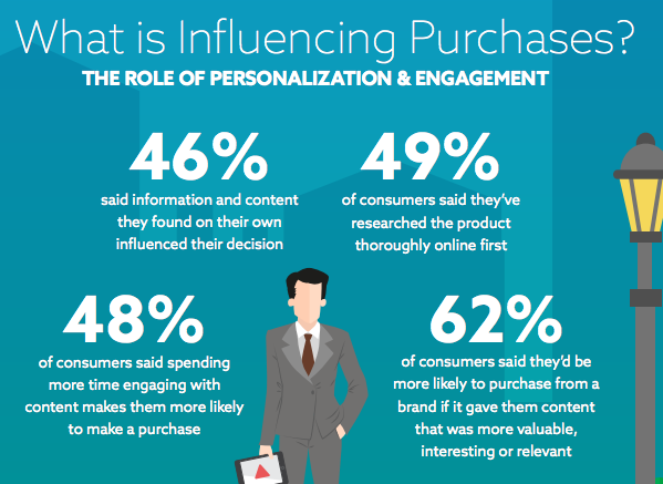 Future of Content Consumption Influencing Purchases
