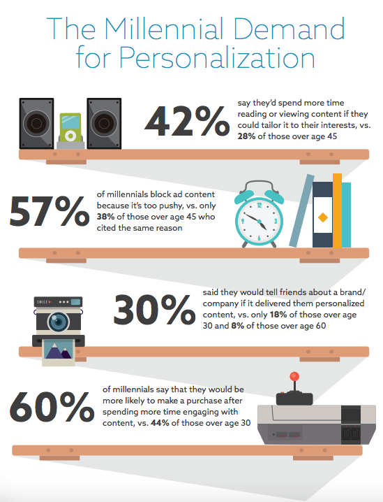 Future of Content Consumption Millennial Personalization