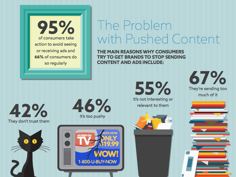 Future of Content Consumption Problem Pushed Content